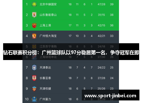 钻石联赛积分榜：广州篮球队以97分稳居第一名，争夺冠军在即